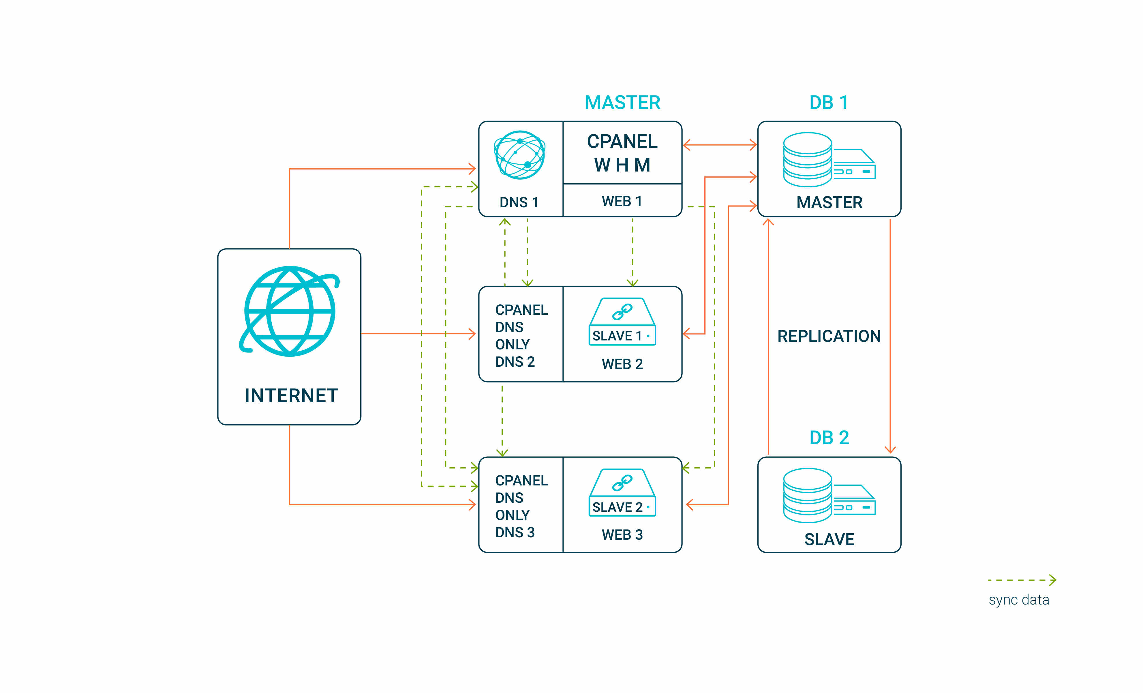 Hébergement web haute disponibilité avec CDN