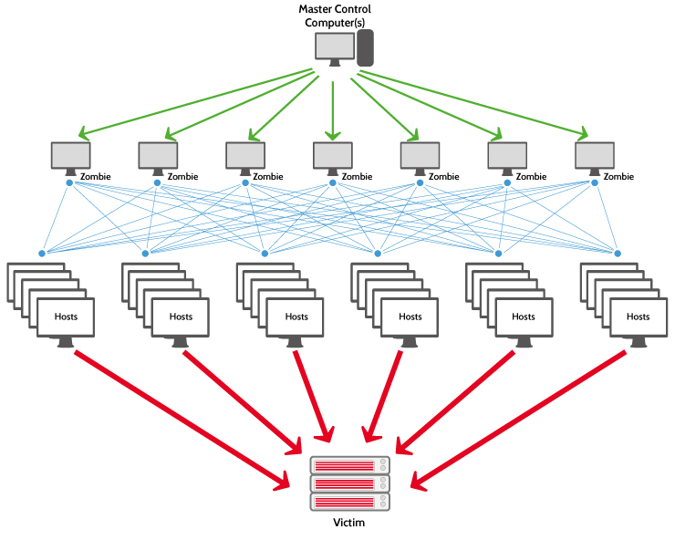 Attaque DDos niveau 7